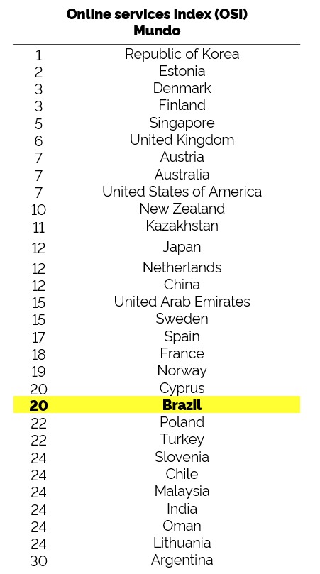 Brasil é 2º lugar entre países que mais assistem a streaming