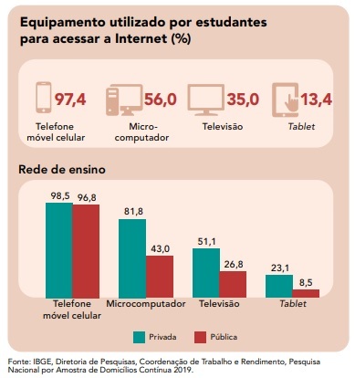98,9% dos brasileiros acessam internet pelo celular, acesso total internet  