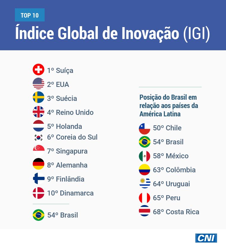 Países escandinavos estão no topo de ranking global que analisa