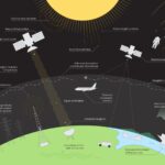 IBM e NASA lançam modelo inovador de IA para prever o clima solar e ajudar a proteger tecnologias críticas