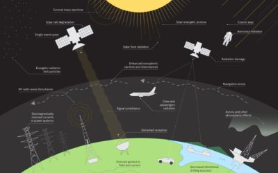 IBM e NASA lançam modelo inovador de IA para prever o clima solar e ajudar a proteger tecnologias críticas